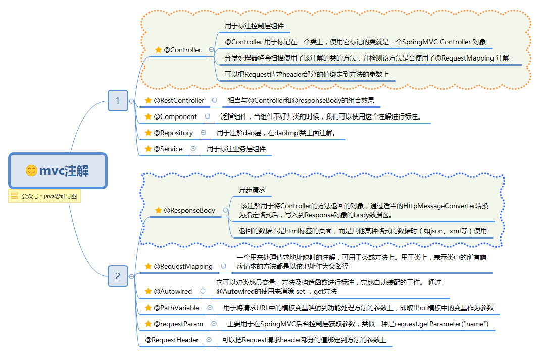 Spring思维导图,让Spring不再难懂(mvc篇)