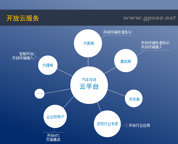 汽车在线开放云服务